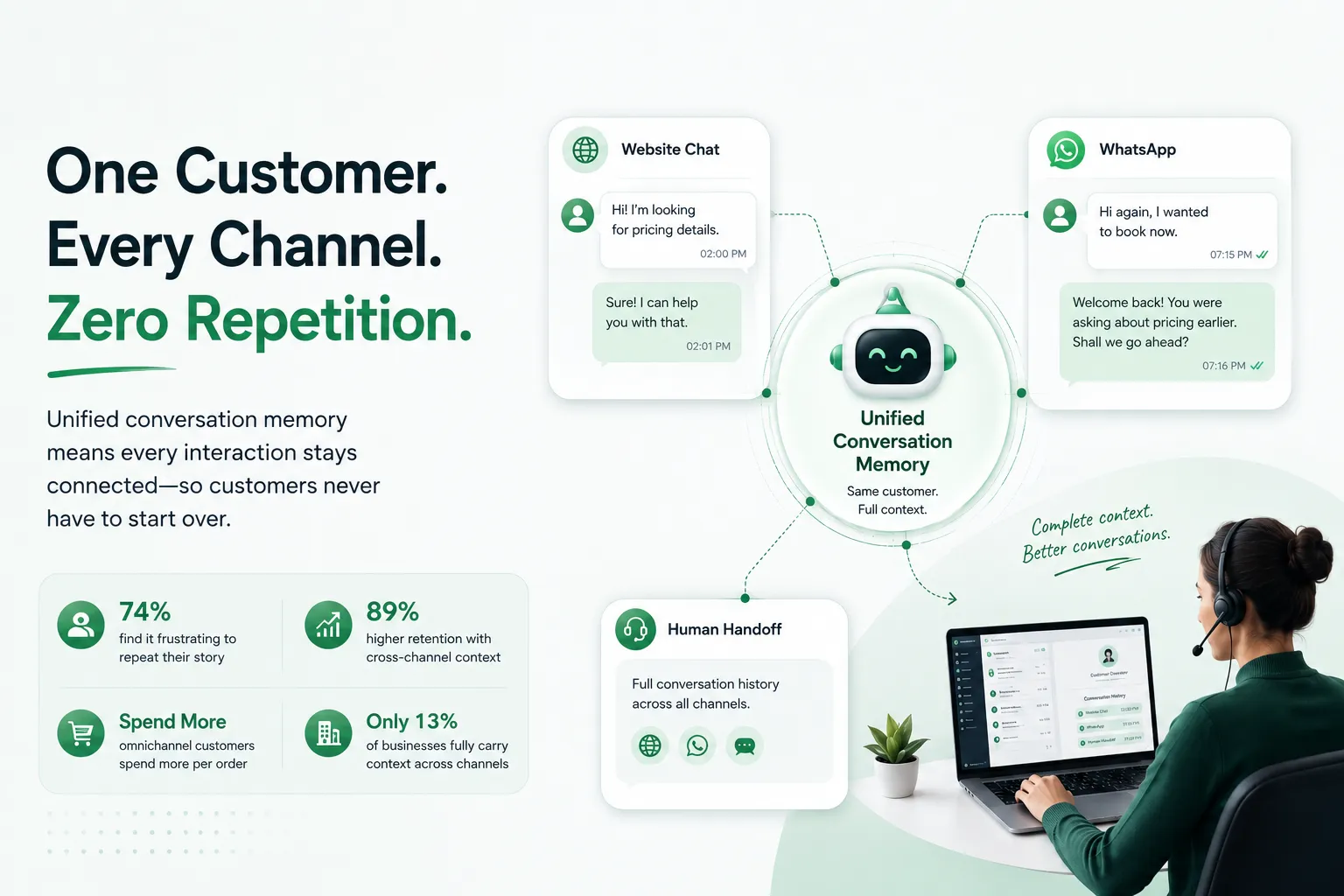 Diagram showing how unified conversation memory connects website chat, WhatsApp, and human agents for a seamless customer experience.